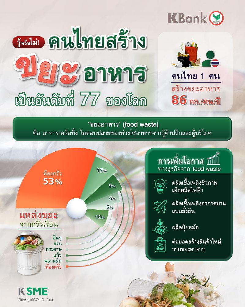 May be an image of text that says 'KBank รู้หรือไม่! คน คนไทยสร้าง ไทย สร้าง ขยะ อาหาร เป็นอันดับที่ 77 ของโลก คนไทย1 1 คน สร้างขยะอาหาร 86 กก./คน/ปี 'ขยะอาหาร' (food waste) คือ อาหารเหลือทิ้ง ไนคอเสายองต่วไ่อาราราร ยของห่ว ห้องครัว รัว 53% % 15% 9% การเพิ่มโอกาส ทางธุรกิจจาก food waste 6點 5％ แหล่งขยะ จากครัวเรือน 125 ผลิตเชื้อเพลิงชีวภาพ เพื่อผลิตไฟฟ้า ผลิตเชื้อเพลิงอากาศยาน ากาศยาน แบบยั้งยืน อื่นๆ สวน กระดา แก้ว พลาสติก ห้องครัว ผลิตปุ๋ยหมัก 円 පිදා ต่อยอดสร้างสินค้าใหม่ จากขยะอาหาร หาร KSME หีมา: คูนชียิจึอหษีานไทย'