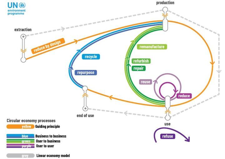 May be an image of text that says 'UN environment programme extraction production reduce by design recycle remanufacture refurbish repurpose repair reuse Circular economy processes yellow Guiding principle end of use reduce blue green pur ple Business to business User business User to user use grey Linear economy model refuse'